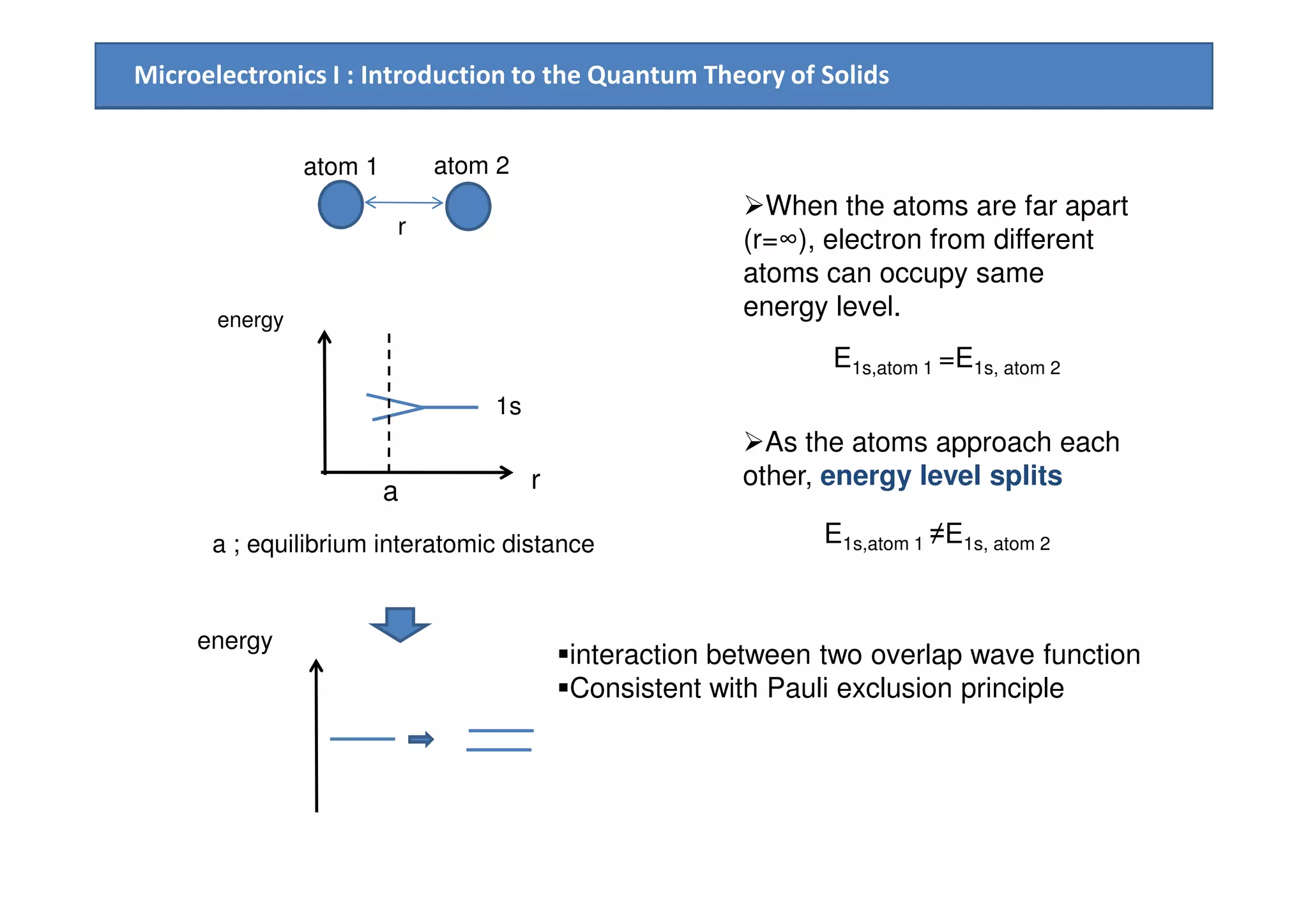 Microelectronics I : Introduction to the Quantum Theory of Solids
r
atom 2atom 1
When the atoms are far apart
(r=∞), electron from different
atoms can occupy same
energy level.
E1s,atom 1 =E1s, atom 2
As the atoms approach each
other, energy level splits
energy
1s
other, energy level splits
E1s,atom 1 ≠E1s, atom 2
ra
energy
interaction between two overlap wave function
Consistent with Pauli exclusion principle
a ; equilibrium interatomic distance
 
