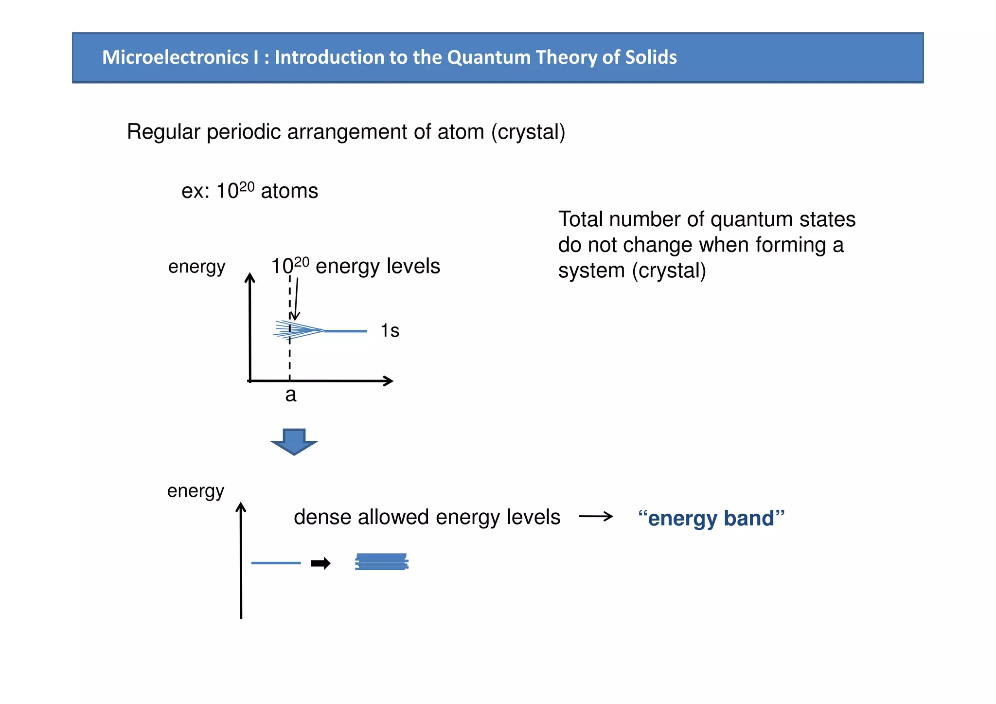 Microelectronics I : Introduction to the Quantum Theory of Solids
Regular periodic arrangement of atom (crystal)
ex: 1020 atoms
Total number of quantum states
do not change when forming a
system (crystal)energy
1s
1020 energy levels
a
energy
“energy band”dense allowed energy levels
 