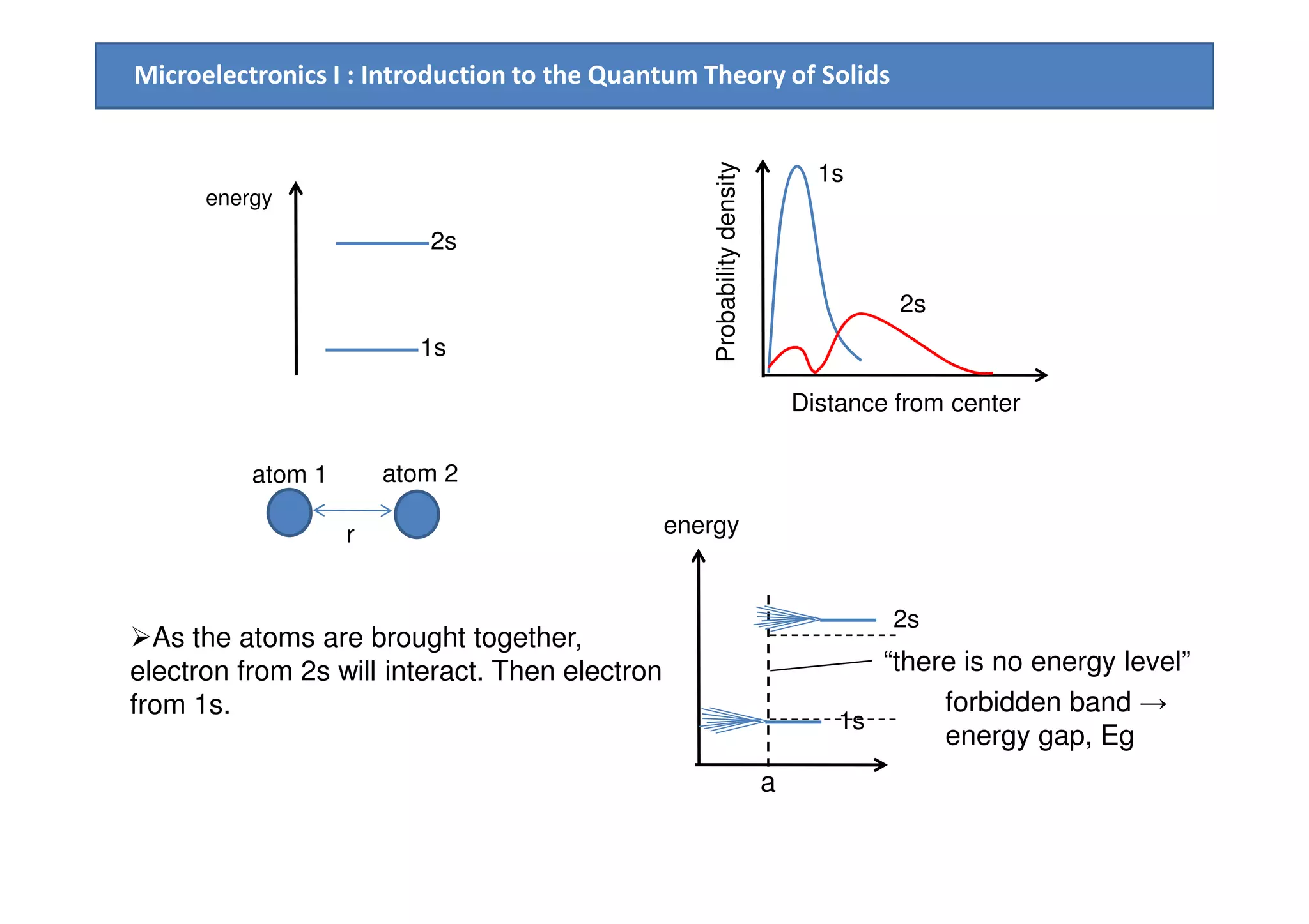Microelectronics I : Introduction to the Quantum Theory of Solids
Distance from center
Probabilitydensity
energy
2s
1s
atom 2atom 1
1s
2s
r
atom 2atom 1
energy
1s
a
2s
“there is no energy level”
forbidden band →
energy gap, Eg
As the atoms are brought together,
electron from 2s will interact. Then electron
from 1s.
 