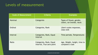 Levels of measurement
21
Scale of Measurement Criteria Examples
Nominal Categories Types of flower, gender,
colors, car brands, races
Ordinal Categories, Rank Likert scales responses,
class rank
Interval Categories, Rank, Equal
interval
Time periods, Temperatures
Ratio Categories, Rank, Equal
interval, True zero point
Age, Weight, height, time to
complete a task
prepared by Ms Aida Idawati
 