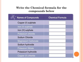 Write the Chemical formula for the
        compounds below
 