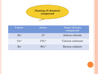 Naming of chemical
            compound




Cation      Anion              Name of ionic
                                compound
 Na+          Cl─              Sodium chloride

 Ca2+       CO32─             Calcium carbonate

 Ba+         SO42─            Barium sulphate
 