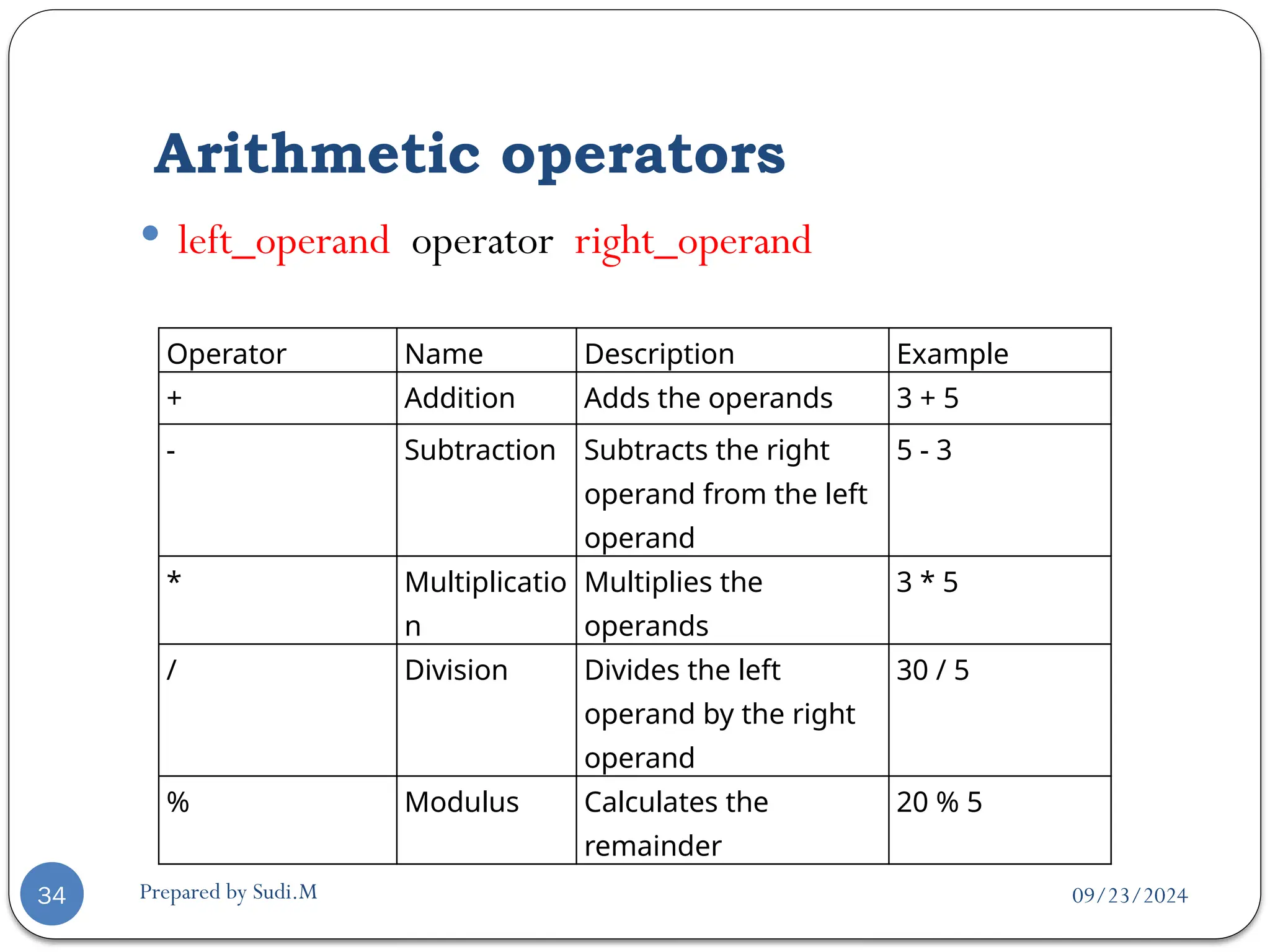 09/23/2024
Prepared by Sudi.M
Arithmetic operators
34
 left_operand operator right_operand
Operator Name Description Example
+ Addition Adds the operands 3 + 5
- Subtraction Subtracts the right
operand from the left
operand
5 - 3
* Multiplicatio
n
Multiplies the
operands
3 * 5
/ Division Divides the left
operand by the right
operand
30 / 5
% Modulus Calculates the
remainder
20 % 5
 
