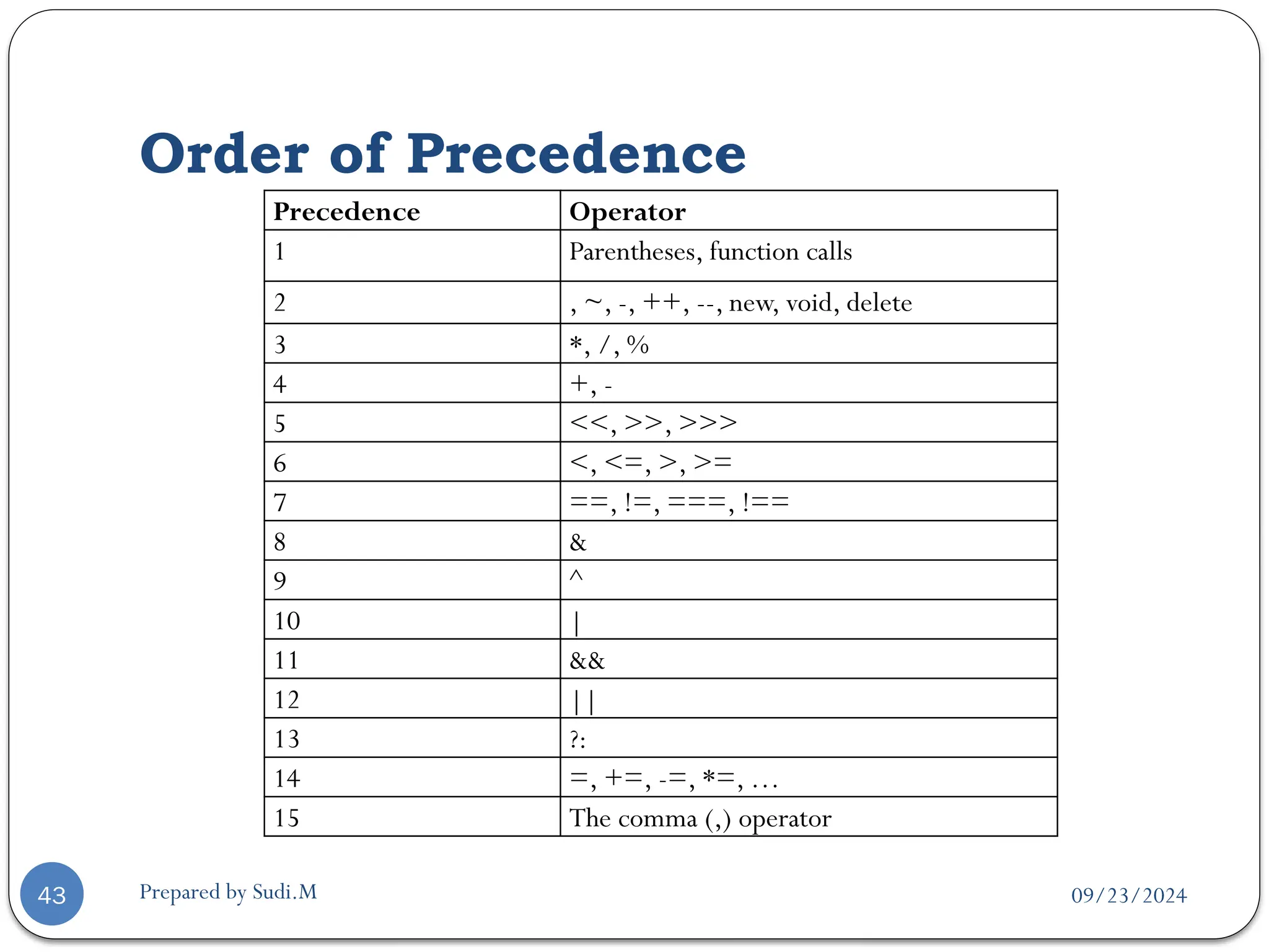 09/23/2024
Prepared by Sudi.M
Order of Precedence
43
Precedence Operator
1 Parentheses, function calls
2 , ~, -, ++, --, new, void, delete
3 *, /, %
4 +, -
5 <<, >>, >>>
6 <, <=, >, >=
7 ==, !=, ===, !==
8 &
9 ^
10 |
11 &&
12 ||
13 ?:
14 =, +=, -=, *=, …
15 The comma (,) operator
 