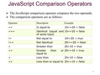 JavaScript Comparison Operators
24
Operator Description Example
== Is equal to 10==20 = false
=== Identical (equal and
of same type)
10==20 = false
!= Not equal to 10!=20 = true
!== Not Identical 20!==20 = false
> Greater than 20>10 = true
>= Greater than or
equal to
20>=10 = true
< Less than 20<10 = false
<= Less than or equal to 20<=10 = false
 The JavaScript comparison operator compares the two operands.
 The comparison operators are as follows:
 