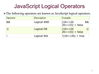 JavaScript Logical Operators
25
Operator Description Example
&& Logical AND (10==20 &&
20==33) = false
|| Logical OR (10==20 ||
20==33) = false
! Logical Not !(10==20) = true
The following operators are known as JavaScript logical operators.
 