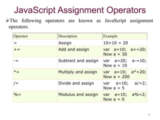 JavaScript Assignment Operators
26
Operator Description Example
= Assign 10+10 = 20
+= Add and assign var a=10; a+=20;
Now a = 30
-= Subtract and assign var a=20; a-=10;
Now a = 10
*= Multiply and assign var a=10; a*=20;
Now a = 200
/= Divide and assign var a=10; a/=2;
Now a = 5
%= Modulus and assign var a=10; a%=2;
Now a = 0
The following operators are known as JavaScript assignment
operators.
 