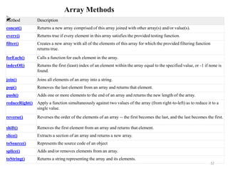 32
Method Description
concat() Returns a new array comprised of this array joined with other array(s) and/or value(s).
every() Returns true if every element in this array satisfies the provided testing function.
filter() Creates a new array with all of the elements of this array for which the provided filtering function
returns true.
forEach() Calls a function for each element in the array.
indexOf() Returns the first (least) index of an element within the array equal to the specified value, or -1 if none is
found.
join() Joins all elements of an array into a string.
pop() Removes the last element from an array and returns that element.
push() Adds one or more elements to the end of an array and returns the new length of the array.
reduceRight() Apply a function simultaneously against two values of the array (from right-to-left) as to reduce it to a
single value.
reverse() Reverses the order of the elements of an array -- the first becomes the last, and the last becomes the first.
shift() Removes the first element from an array and returns that element.
slice() Extracts a section of an array and returns a new array.
toSource() Represents the source code of an object
splice() Adds and/or removes elements from an array.
toString() Returns a string representing the array and its elements.
Array Methods
 .
 