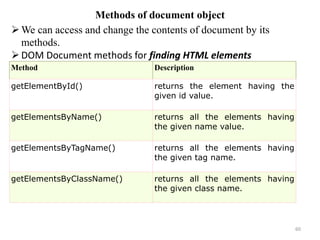Methods of document object
60
Method Description
getElementById() returns the element having the
given id value.
getElementsByName() returns all the elements having
the given name value.
getElementsByTagName() returns all the elements having
the given tag name.
getElementsByClassName() returns all the elements having
the given class name.
We can access and change the contents of document by its
methods.
DOM Document methods for finding HTML elements
 