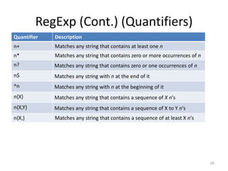 RegExp (Cont.) (Quantifiers)
69
Quantifier Description
n+ Matches any string that contains at least one n
n* Matches any string that contains zero or more occurrences of n
n? Matches any string that contains zero or one occurrences of n
n$ Matches any string with n at the end of it
^n Matches any string with n at the beginning of it
n{X} Matches any string that contains a sequence of X n's
n{X,Y} Matches any string that contains a sequence of X to Y n's
n{X,} Matches any string that contains a sequence of at least X n's
 