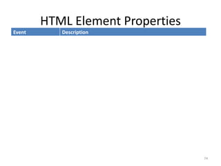 HTML Element Properties
74
Event Description
className Sets or returns the class attribute of an element
id Sets or returns the id of an element
innerHTML Sets or returns the HTML contents (+text) of an element
style Sets or returns the style attribute of an element
tabIndex Sets or returns the tab order of an element
title Sets or returns the title attribute of an element
value Sets or returns the value attribute of an element
 