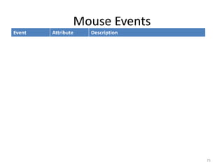 Mouse Events
75
Event Attribute Description
click onclick The event occurs when the user clicks on an
element
dblclick ondblclick The event occurs when the user double-clicks on
an element
mousedown onmousedown The event occurs when a user presses a mouse
button over an element
mousemove onmousemove The event occurs when a user moves the mouse
pointer over an element
mouseover onmouseover The event occurs when a user mouse over an
element
mouseout onmouseout The event occurs when a user moves the mouse
pointer out of an element
mouseup onmouseup The event occurs when a user releases a mouse
button over an element
 