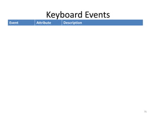 Keyboard Events
76
Event Attribute Description
keydown onkeydown The event occurs when the user is pressing a key
or holding down a key
keypress onkeypress The event occurs when the user is pressing a key
or holding down a key
keyup onkeyup The event occurs when a keyboard key is
released
 