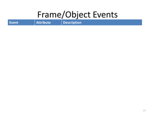 Frame/Object Events
77
Event Attribute Description
abort onabort The event occurs when an image is stopped from
loading before completely loaded (for <object>)
error onerror The event occurs when an image does not load
properly (for <object>, <body> and <frameset>)
load onload The event occurs when a document, frameset, or
<object> has been loaded
resize onresize The event occurs when a document view is
resized
scroll onscroll The event occurs when a document view is
scrolled
unload onunload The event occurs when a document is removed
from a window or frame (for <body> and
<frameset>)
 