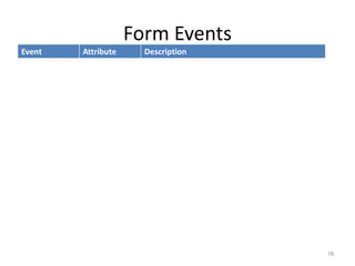 Form Events
78
Event Attribute Description
blur onblur The event occurs when a form element loses
focus
change onchange The event occurs when the content of a form
element, the selection, or the checked state have
changed (for <input>, <select>, and <textarea>)
focus onfocus The event occurs when an element gets focus
(for <label>, <input>, <select>, textarea>, and
<button>)
reset onreset The event occurs when a form is reset
select onselect The event occurs when a user selects some text
(for <input> and <textarea>)
submit onsubmit The event occurs when a form is submitted
 