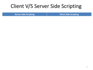Server Side Scripting Client Side Scripting
Server side scripting is used to create
dynamic pages based on a number of
conditions when the users browser makes a
request to the server.
Client side scripting is used when the users
browser already has all the code and the
page is altered on the basis of the users
input.
The Web Server executes the server side
scripting that produces the page to be sent
to the browser.
The Web Browser executes the client side
scripting that resides at the user’s computer.
Server side scripting is used to connect to
the databases and files that reside on the
web server.
Client side scripting cannot be used to
connect to the databases and files on the
web server.
Client V/S Server Side Scripting
8
 