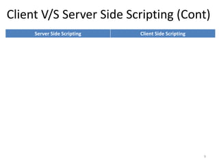 Server Side Scripting Client Side Scripting
Server resources can be accessed by the
server side scripting.
Browser resources can be accessed by the
client side scripting.
Server side scripting can’t be blocked by the
user.
Client side scripting is possible to be blocked
by the user.
Examples of Server side scripting languages :
PHP, JSP, ASP, ASP.Net, Ruby, Perl and many
more.
Examples of Client side scripting languages :
Javascript, VB script, etc.
Client V/S Server Side Scripting (Cont)
9
0
 