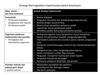 Strategi Meningkatkan Implementasi dalam Kesehatan
Aktor utama
dan Area Intervensi
Contoh Strategi Implementasi
Pemerintah
• Pembuatan kebijakan,
pengawasan dan regulasi
• Pembiayaan publik
• Review kebijakan
• Penguatan tata kelola dan strategi pengurangan korupsi
• Kontrak dengan ukuran kinerja
• Desentralisasi penyediaan pelayanan publik
• Insentif dan aturan pembiayaan publik .
• Pendidikan publik, komunikasi perubahan perilaku
Organisasi pelaksana
implementasi dan provider
• Peningkatan dan
akuntabilitas organisasi
• Strategi peningkatan mutu/ penjaminan mutu/ manajemen
kinerja: tim pemecahan masalah, mengembangkan dan
menerapkan pedoman dan prosedur operasi standar, pengawasan
rutin.
• Pemberian insentif keuangan untuk tim dan individu berdasarkan
kinerja.
• Reorganisasi dan / atau mengintegrasikan layanan.
• Sistem manajemen sumber daya manusia.
• Penguatan manajemen fasilitas dan sistem logistik.
• Penguatan manajemen keuangan.
• Pemasaran pelayanan kesehatan dan produk
Provider individu dan
pekerja garis depan
• praktik individu
• Melanjutkan pendidikan dan pelatihan
• Pembelajaran dan dukungan sebaya
• Alat bantu pekerjaan
 