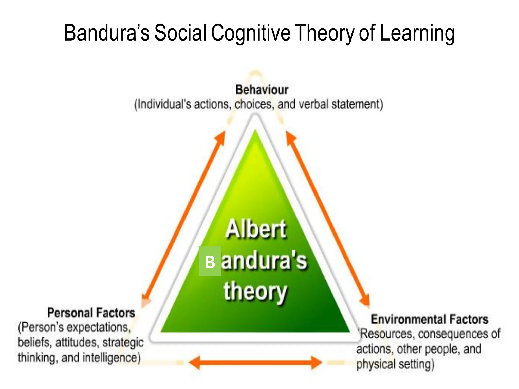 Bandura’s Social CognitiveTheory of Learning
B
 