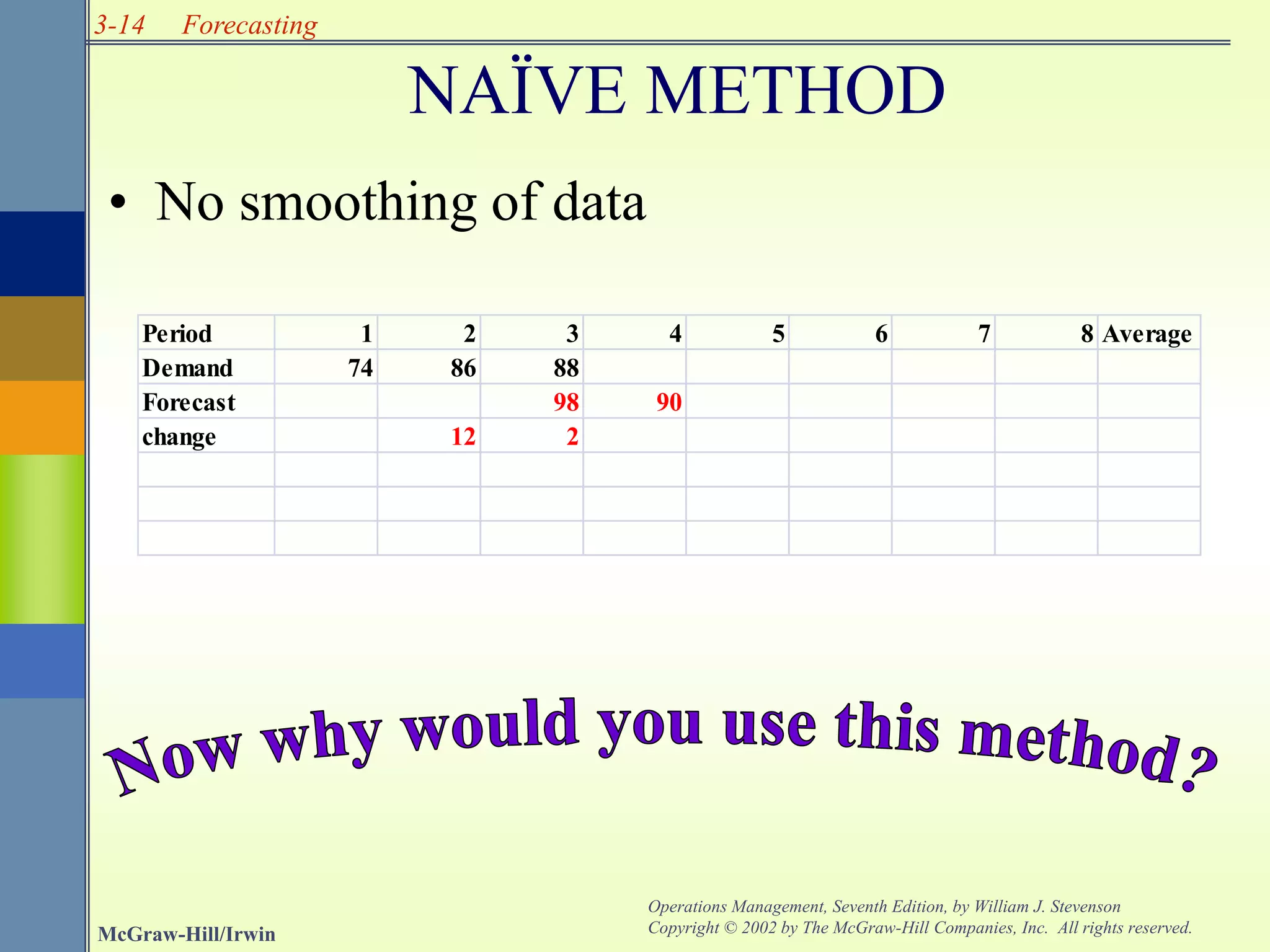 3-14
McGraw-Hill/Irwin
Operations Management, Seventh Edition, by William J. Stevenson
Copyright © 2002 by The McGraw-Hill Companies, Inc. All rights reserved.
Forecasting
NAÏVE METHOD
• No smoothing of data
Period 1 2 3 4 5 6 7 8 Average
Demand 74 86 88
Forecast 98 90
change 12 2
 