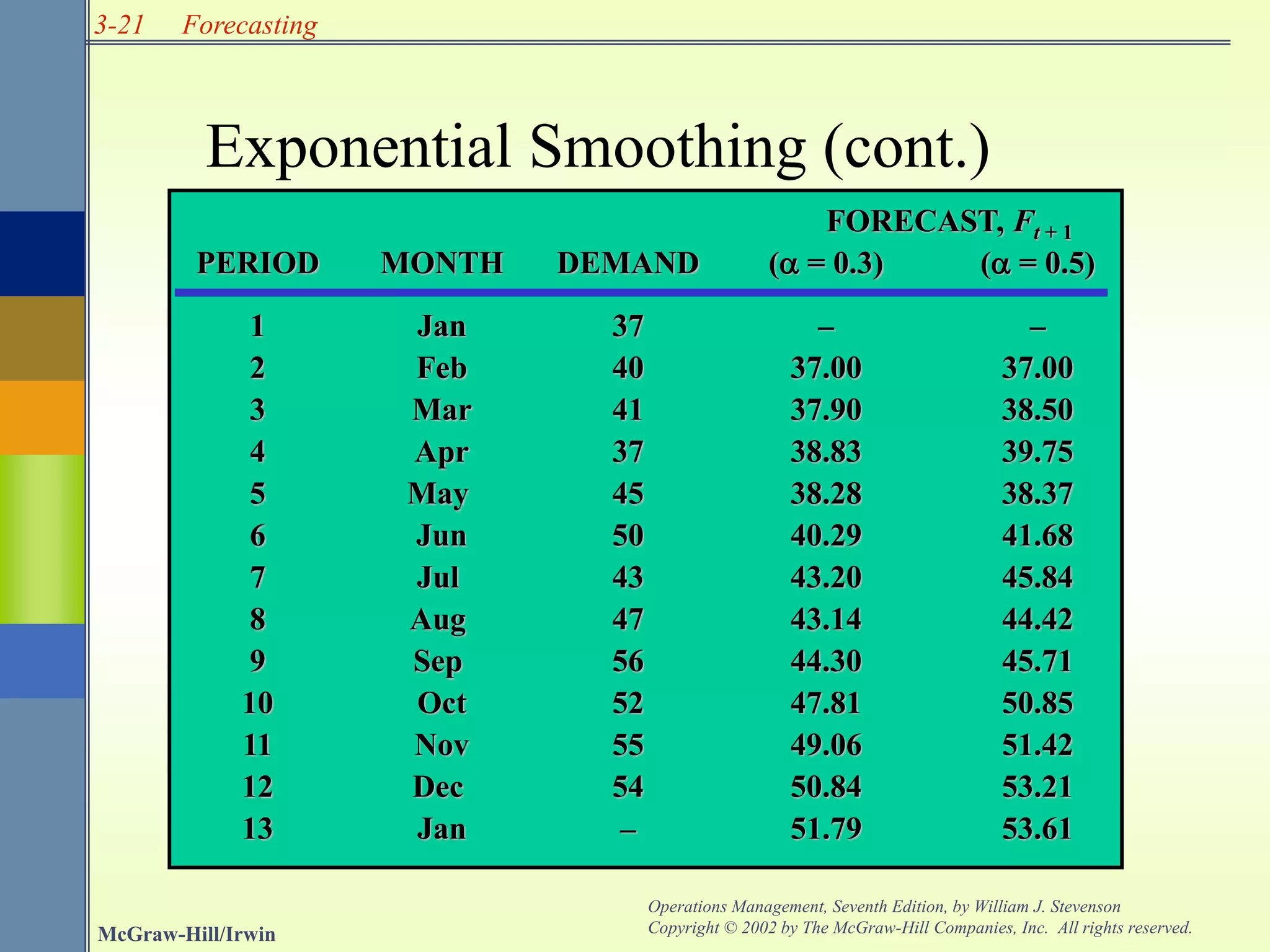 3-21
McGraw-Hill/Irwin
Operations Management, Seventh Edition, by William J. Stevenson
Copyright © 2002 by The McGraw-Hill Companies, Inc. All rights reserved.
Forecasting
FORECAST, Ft + 1
PERIOD MONTH DEMAND (a = 0.3) (a = 0.5)
1 Jan 37 – –
2 Feb 40 37.00 37.00
3 Mar 41 37.90 38.50
4 Apr 37 38.83 39.75
5 May 45 38.28 38.37
6 Jun 50 40.29 41.68
7 Jul 43 43.20 45.84
8 Aug 47 43.14 44.42
9 Sep 56 44.30 45.71
10 Oct 52 47.81 50.85
11 Nov 55 49.06 51.42
12 Dec 54 50.84 53.21
13 Jan – 51.79 53.61
Exponential Smoothing (cont.)
 