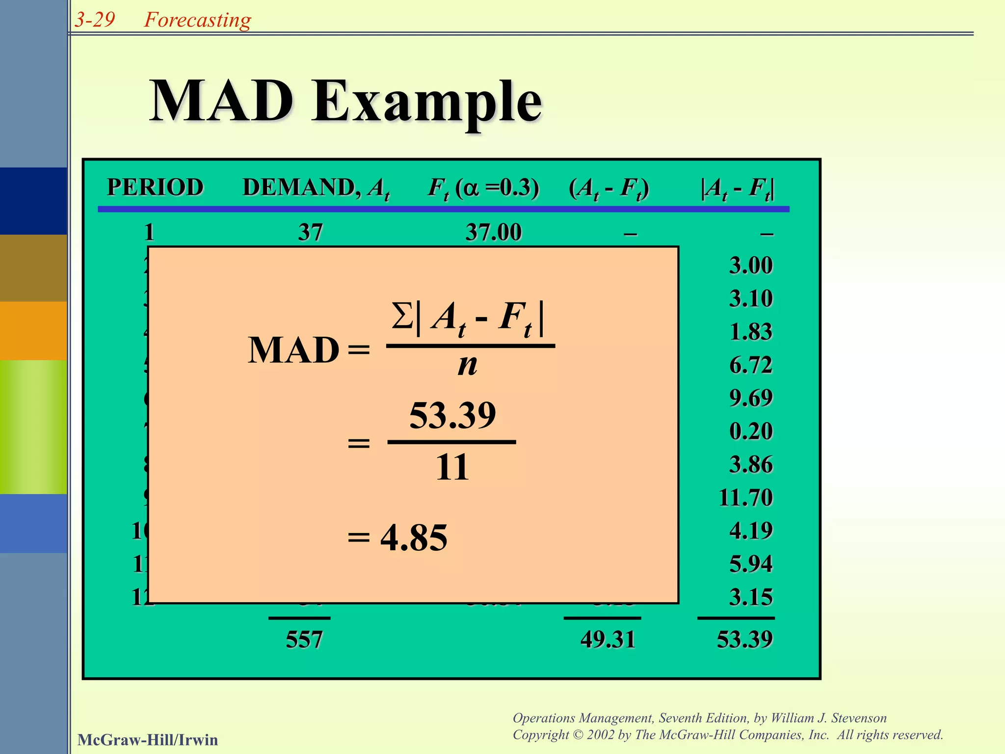3-29
McGraw-Hill/Irwin
Operations Management, Seventh Edition, by William J. Stevenson
Copyright © 2002 by The McGraw-Hill Companies, Inc. All rights reserved.
Forecasting
MAD Example
1 37 37.00 – –
2 40 37.00 3.00 3.00
3 41 37.90 3.10 3.10
4 37 38.83 -1.83 1.83
5 45 38.28 6.72 6.72
6 50 40.29 9.69 9.69
7 43 43.20 -0.20 0.20
8 47 43.14 3.86 3.86
9 56 44.30 11.70 11.70
10 52 47.81 4.19 4.19
11 55 49.06 5.94 5.94
12 54 50.84 3.15 3.15
557 49.31 53.39
PERIOD DEMAND, At Ft (a =0.3) (At - Ft) |At - Ft|
 At - Ft 
n
MAD =
=
= 4.85
53.39
11
 