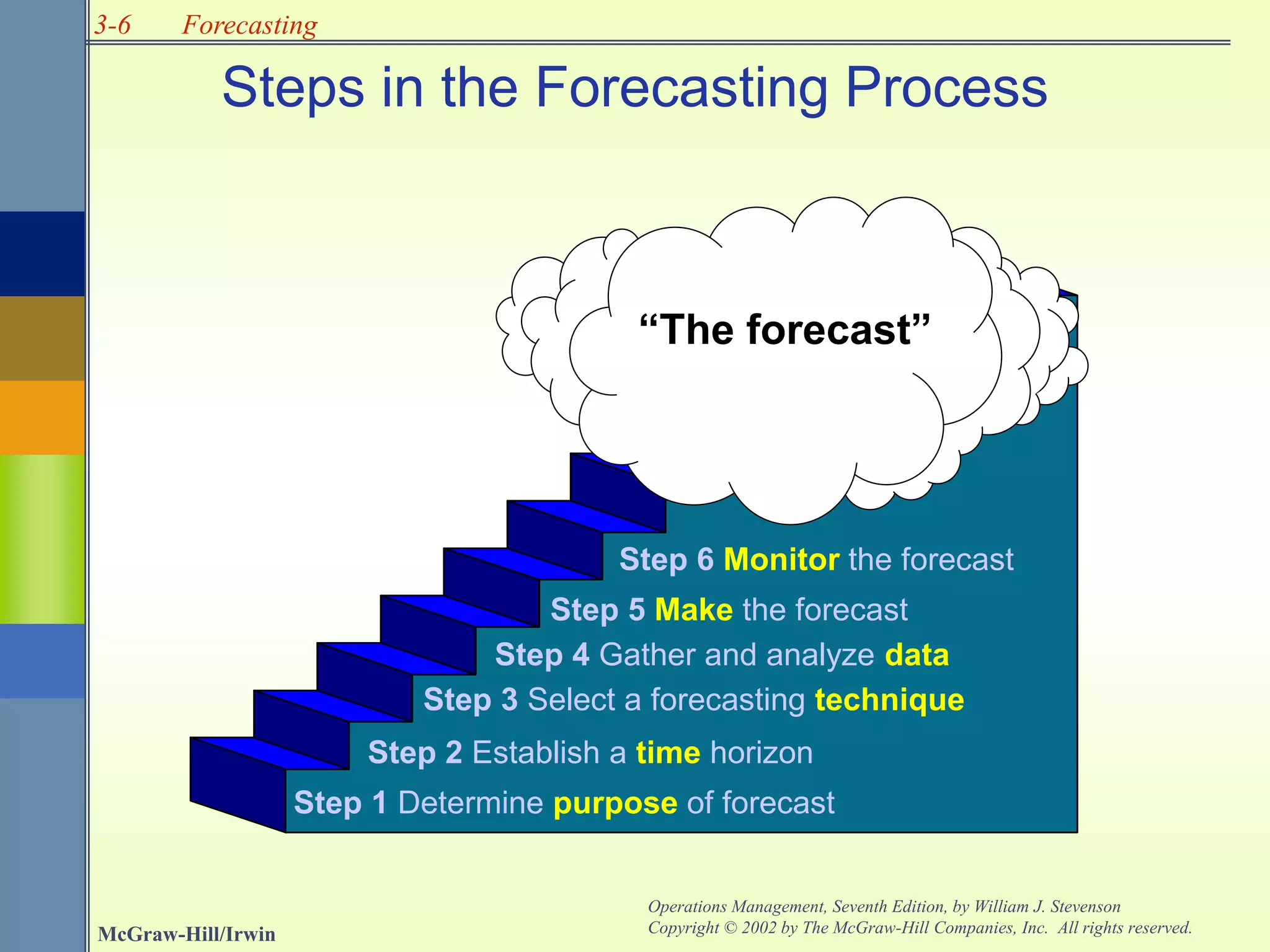 3-6
McGraw-Hill/Irwin
Operations Management, Seventh Edition, by William J. Stevenson
Copyright © 2002 by The McGraw-Hill Companies, Inc. All rights reserved.
Forecasting
Steps in the Forecasting Process
Step 1 Determine purpose of forecast
Step 2 Establish a time horizon
Step 3 Select a forecasting technique
Step 4 Gather and analyze data
Step 5 Make the forecast
Step 6 Monitor the forecast
“The forecast”
 