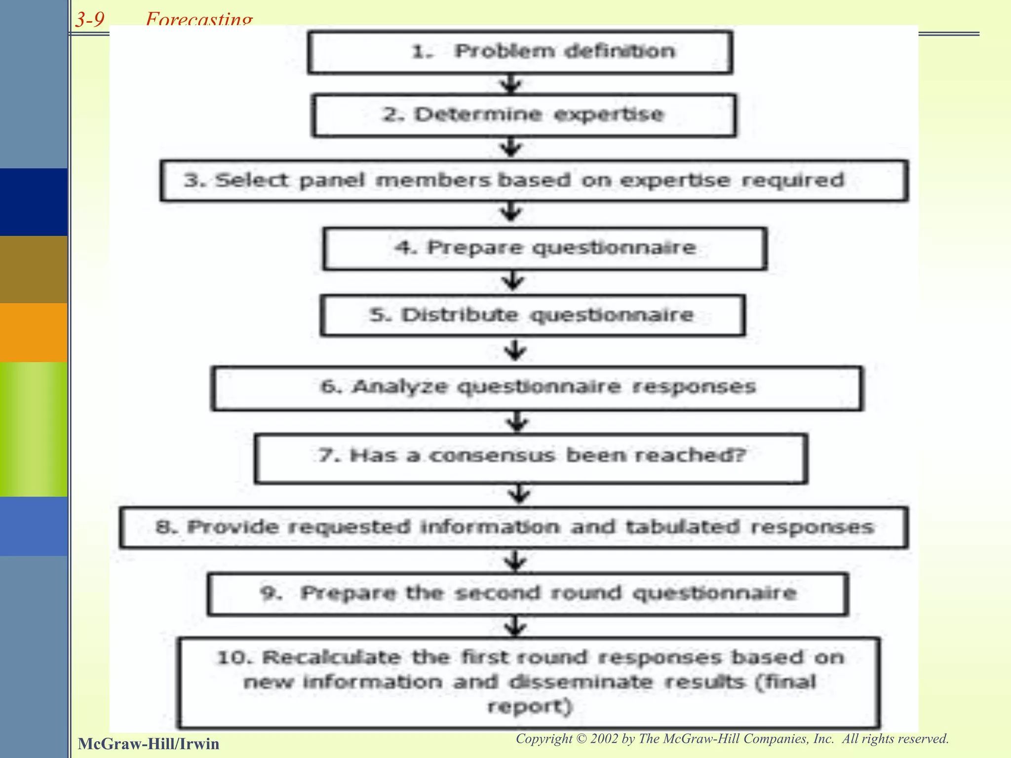 3-9
McGraw-Hill/Irwin
Operations Management, Seventh Edition, by William J. Stevenson
Copyright © 2002 by The McGraw-Hill Companies, Inc. All rights reserved.
Forecasting
 