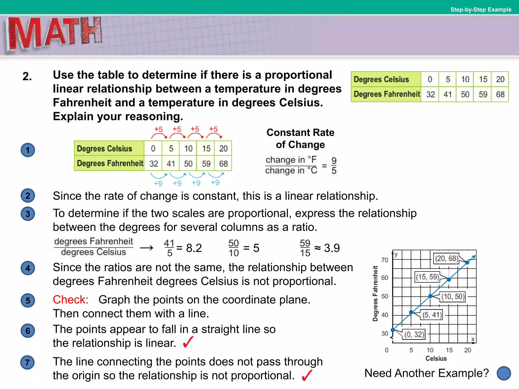 1
Need Another Example?
2
3
4
5
6
Step-by-Step Example
2. Use the table to determine if there is a proportional
linear relationship between a temperature in degrees
Fahrenheit and a temperature in degrees Celsius.
Explain your reasoning.
Since the rate of change is constant, this is a linear relationship.
7
Constant Rate
of Change
To determine if the two scales are proportional, express the relationship
between the degrees for several columns as a ratio.
= 8.2 = 5 ≈ 3.9
Since the ratios are not the same, the relationship between
degrees Fahrenheit degrees Celsius is not proportional.
Check: Graph the points on the coordinate plane.
Then connect them with a line.
The points appear to fall in a straight line so
the relationship is linear.
The line connecting the points does not pass through
the origin so the relationship is not proportional.
 
