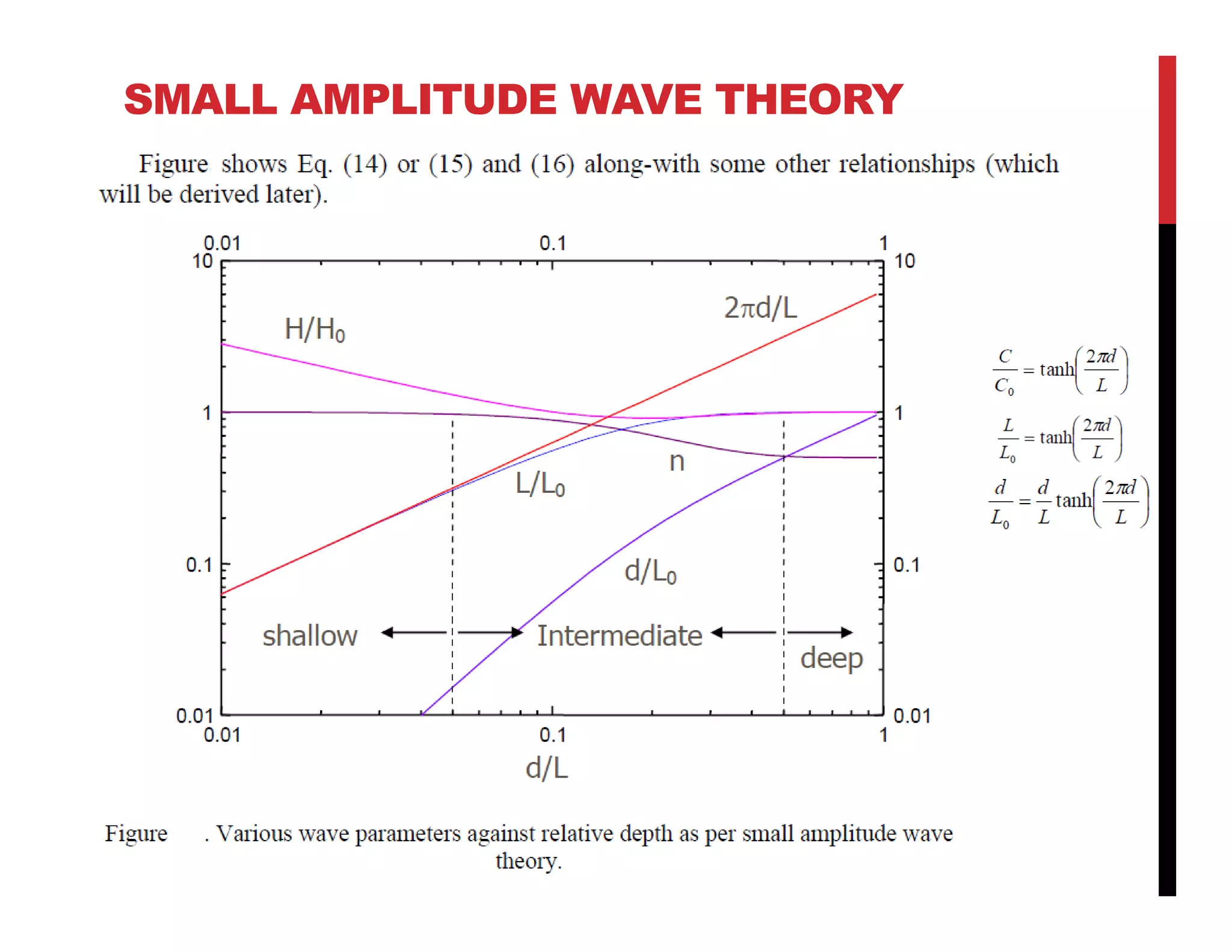 SMALL AMPLITUDE WAVE THEORY
 
