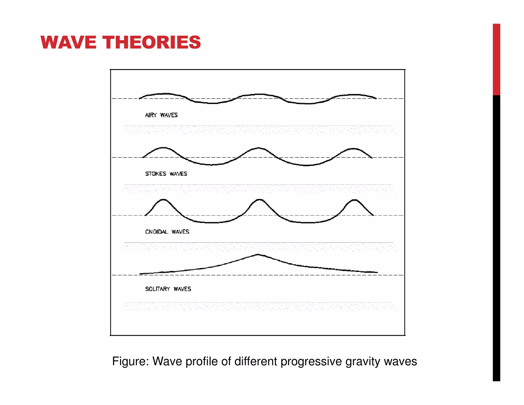 WAVE THEORIES
Figure: Wave profile of different progressive gravity waves
 