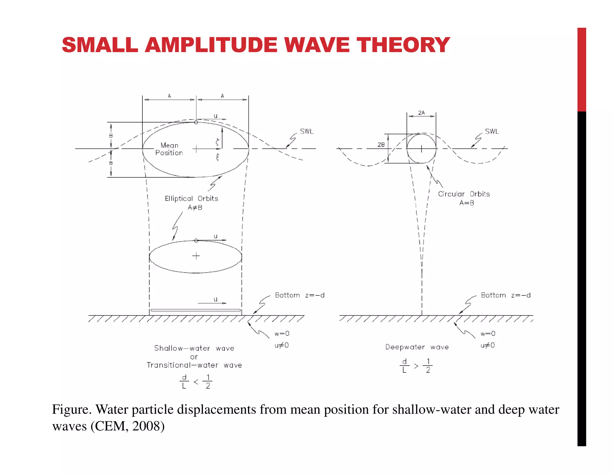 SMALL AMPLITUDE WAVE THEORY
Figure. Water particle displacements from mean position for shallow-water and deep water
waves (CEM, 2008)
 