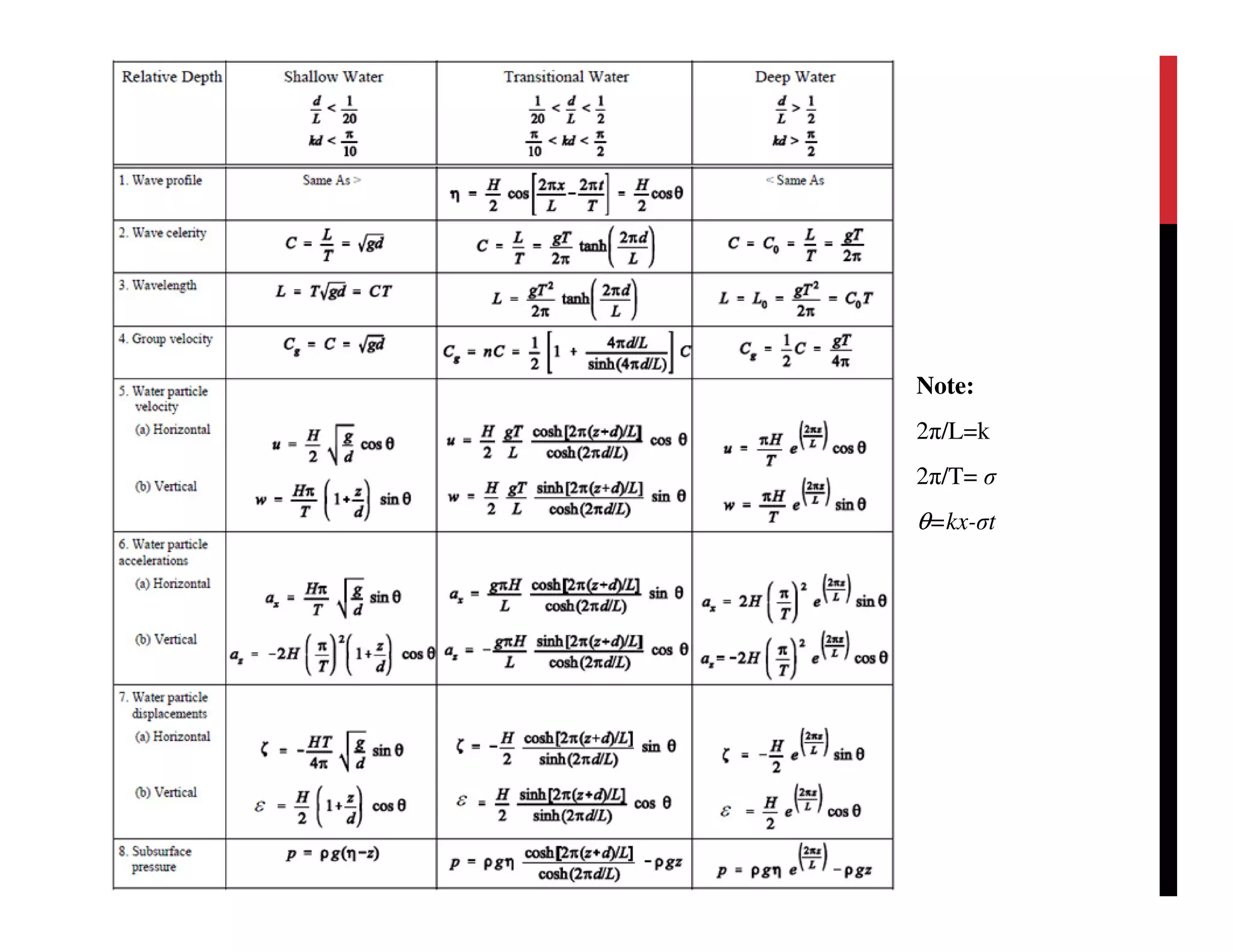 Note:
2π/L=k
2π/T= σ
θ=kx-σt
 