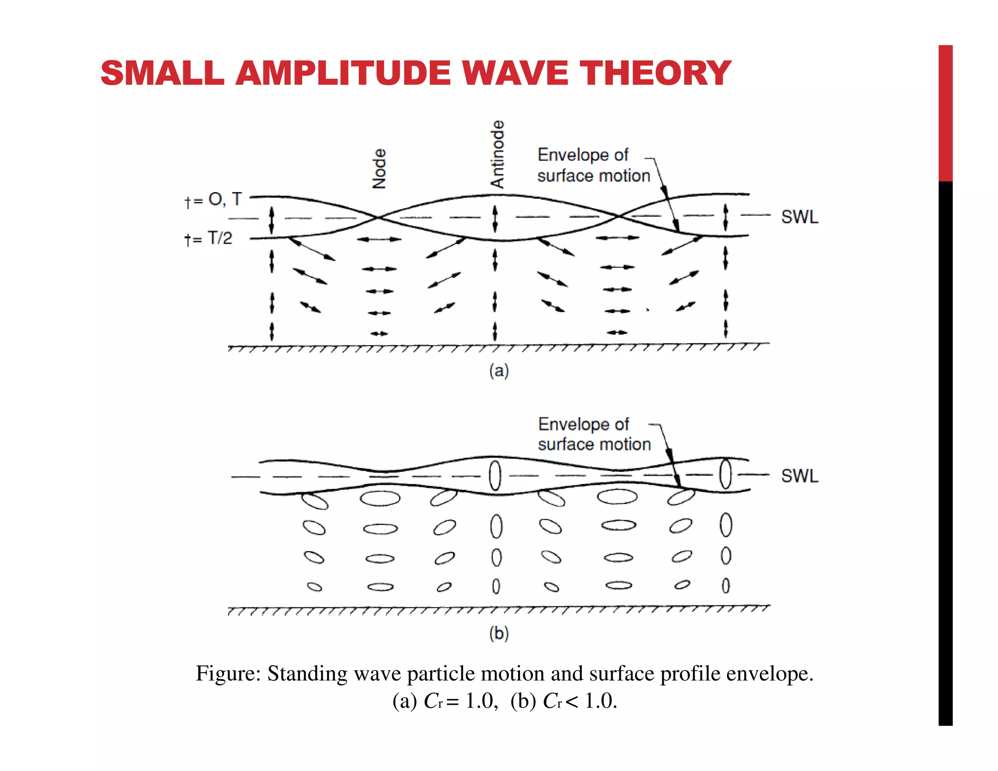 SMALL AMPLITUDE WAVE THEORY
Figure: Standing wave particle motion and surface profile envelope.
(a) Cr = 1.0, (b) Cr < 1.0.
 