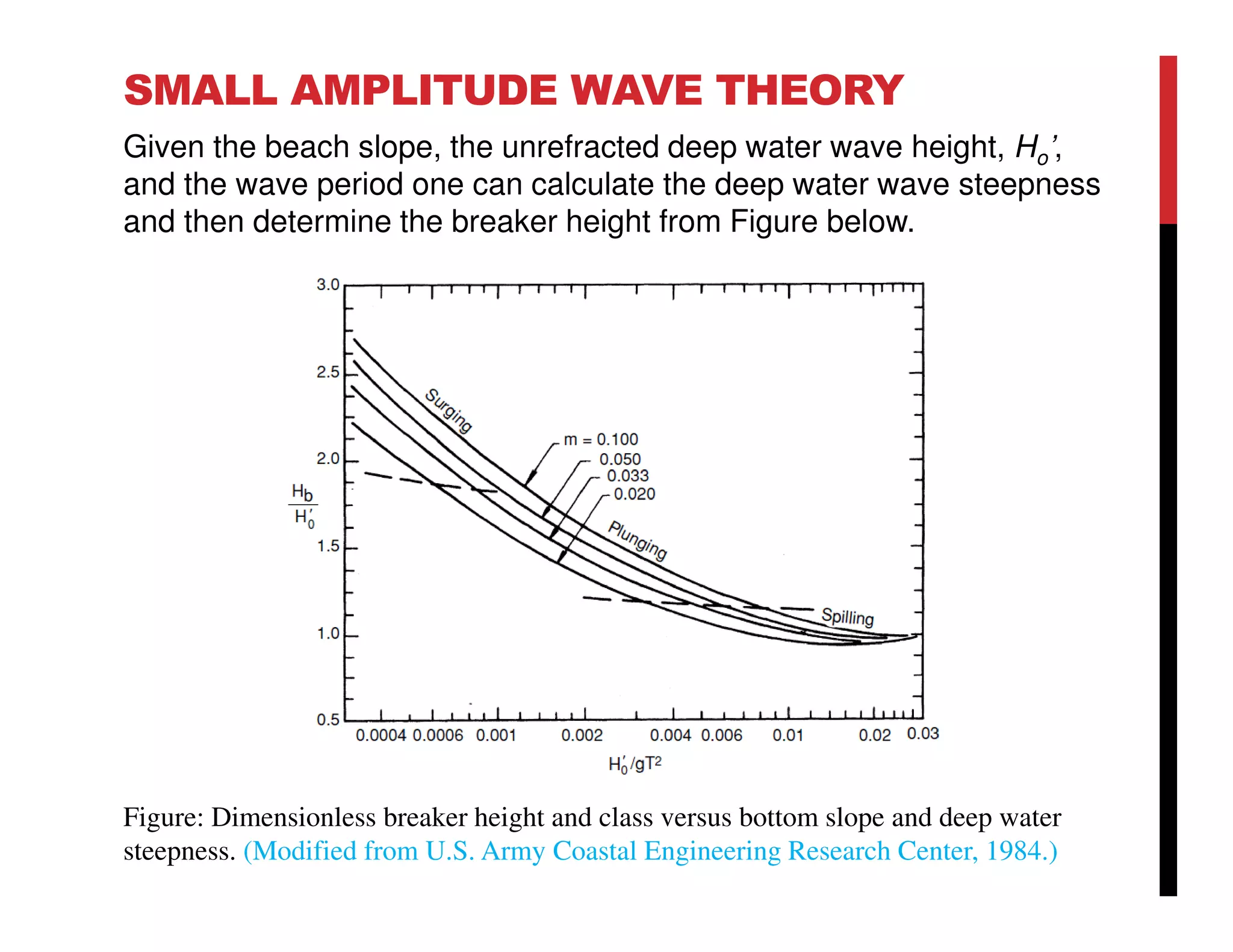 SMALL AMPLITUDE WAVE THEORY
Given the beach slope, the unrefracted deep water wave height, Ho’,
and the wave period one can calculate the deep water wave steepness
and then determine the breaker height from Figure below.
Figure: Dimensionless breaker height and class versus bottom slope and deep water
steepness. (Modified from U.S. Army Coastal Engineering Research Center, 1984.)
 