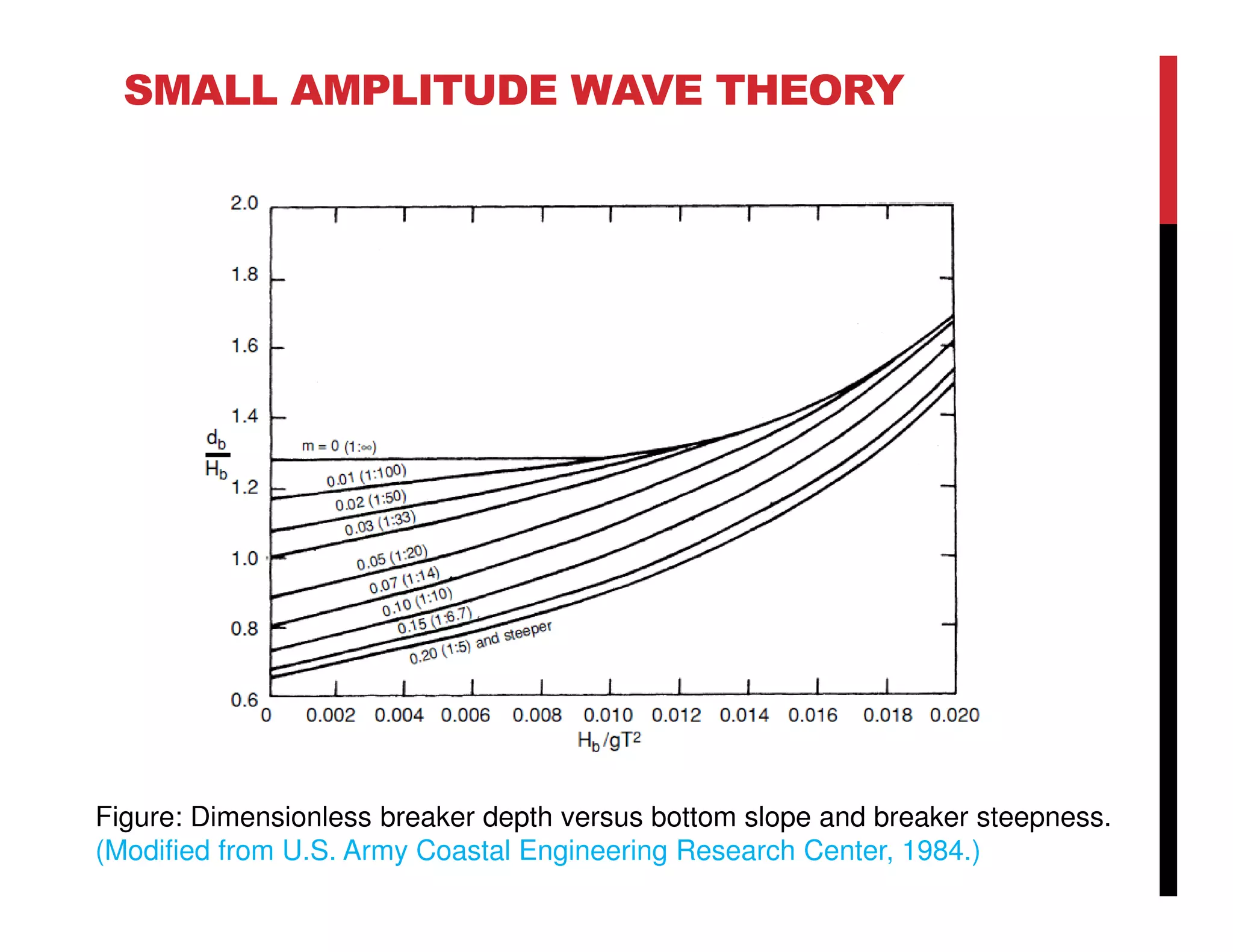 SMALL AMPLITUDE WAVE THEORY
Figure: Dimensionless breaker depth versus bottom slope and breaker steepness.
(Modified from U.S. Army Coastal Engineering Research Center, 1984.)
 