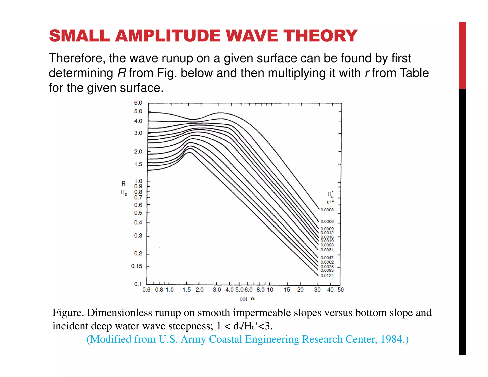 SMALL AMPLITUDE WAVE THEORY
Therefore, the wave runup on a given surface can be found by first
determining R from Fig. below and then multiplying it with r from Table
for the given surface.
Figure. Dimensionless runup on smooth impermeable slopes versus bottom slope and
incident deep water wave steepness; 1 < ds/H0‘<3.
(Modified from U.S. Army Coastal Engineering Research Center, 1984.)
 