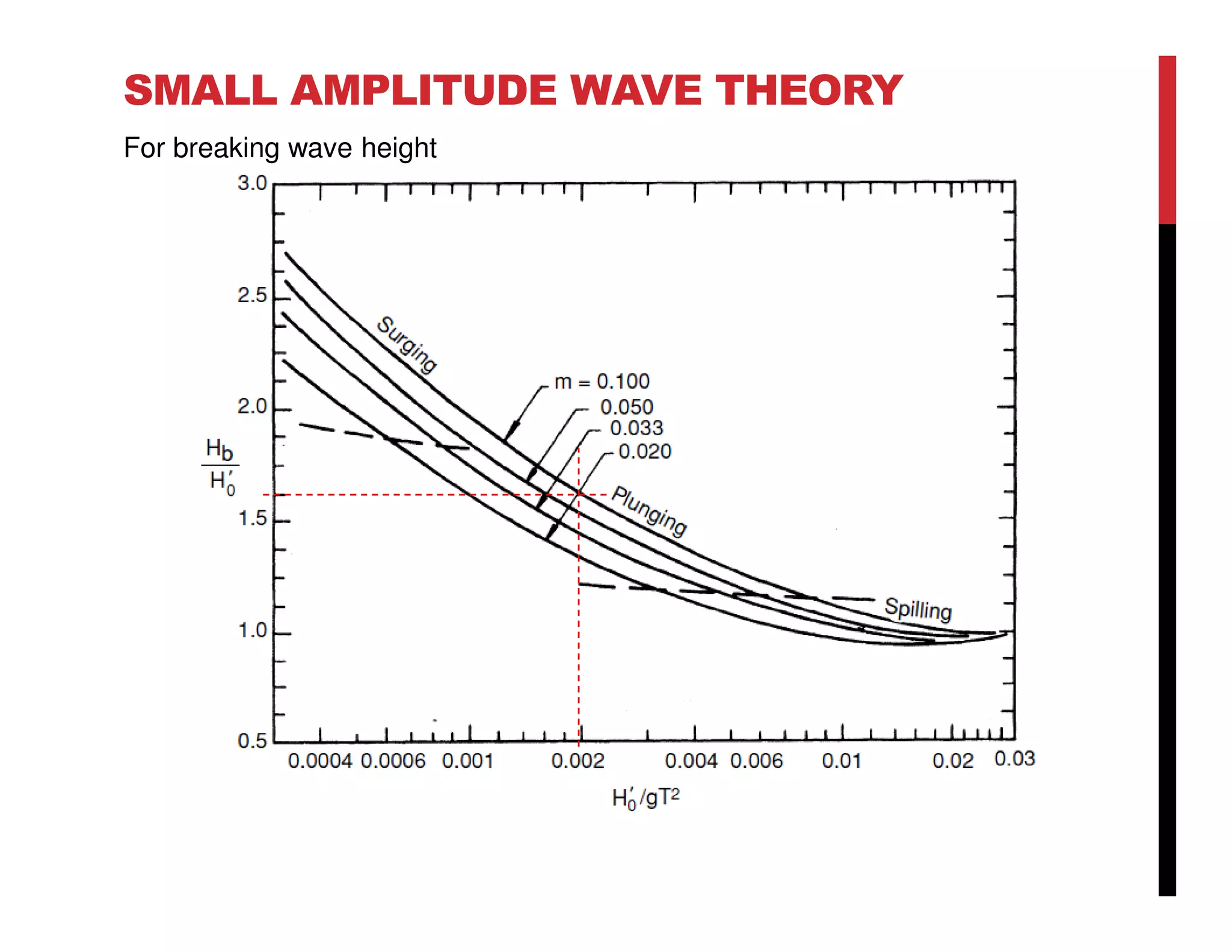 SMALL AMPLITUDE WAVE THEORY
For breaking wave height
 