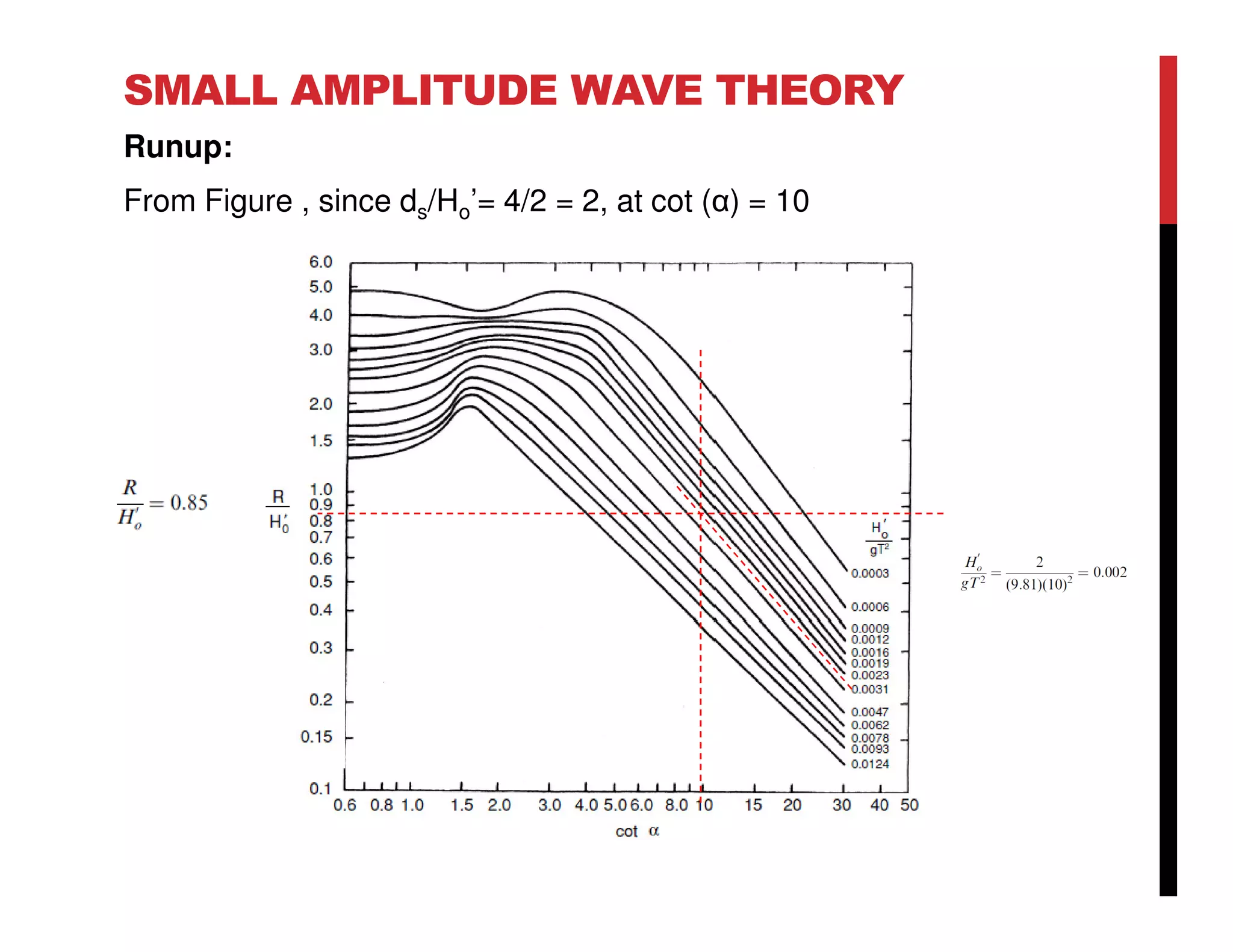 SMALL AMPLITUDE WAVE THEORY
Runup:
From Figure , since ds/Ho’= 4/2 = 2, at cot (α) = 10
 