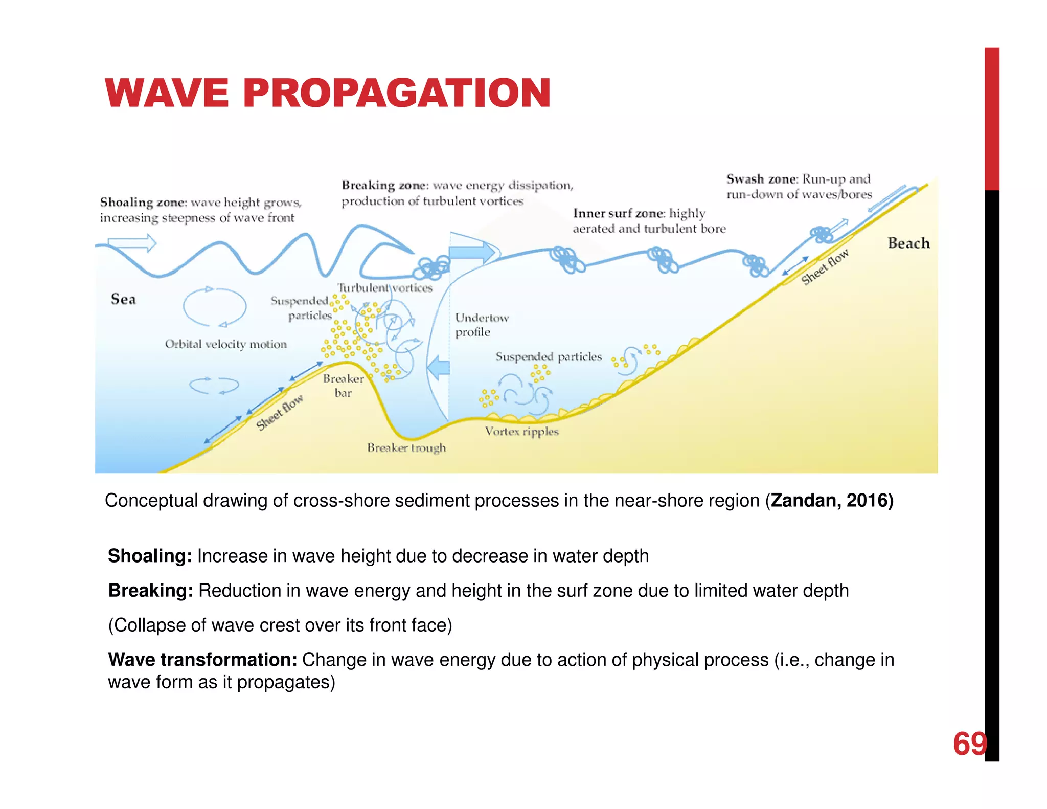 WAVE PROPAGATION
Conceptual drawing of cross‐shore sediment processes in the near‐shore region (Zandan, 2016)
Shoaling: Increase in wave height due to decrease in water depth
Breaking: Reduction in wave energy and height in the surf zone due to limited water depth
(Collapse of wave crest over its front face)
Wave transformation: Change in wave energy due to action of physical process (i.e., change in
wave form as it propagates)
69
 