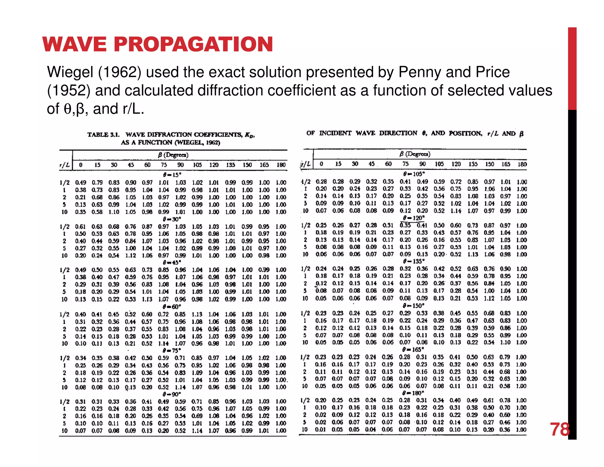 WAVE PROPAGATION
78
Wiegel (1962) used the exact solution presented by Penny and Price
(1952) and calculated diffraction coefficient as a function of selected values
of θ,β, and r/L.
 