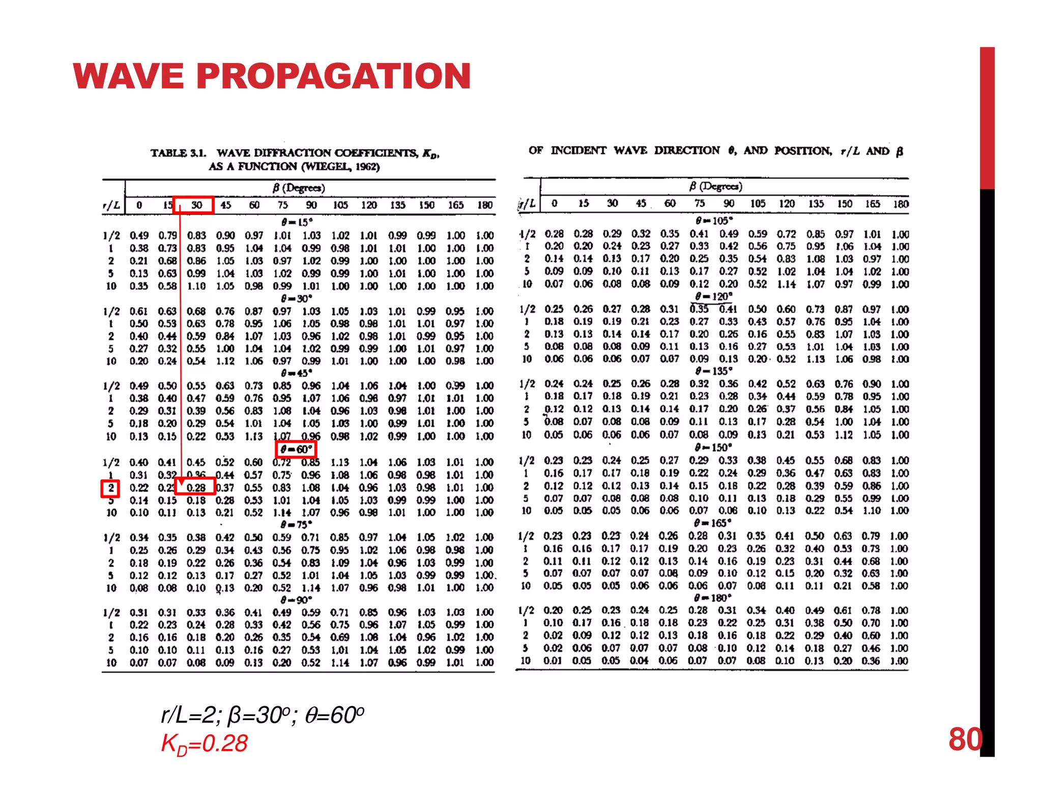 WAVE PROPAGATION
80
r/L=2; β=30o; θ=60o
KD=0.28
 