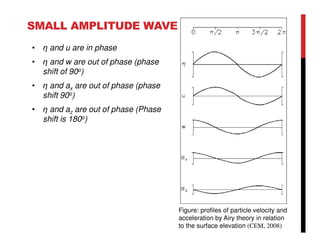 SMALL AMPLITUDE WAVE THEORY
• η and u are in phase
• η and w are out of phase (phase
shift of 90o)
• η and ax are out of phase (phase
shift 90o)
• η and az are out of phase (Phase
shift is 180o)
Figure: profiles of particle velocity and
acceleration by Airy theory in relation
to the surface elevation (CEM, 2008)
 