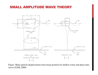 SMALL AMPLITUDE WAVE THEORY
Figure. Water particle displacements from mean position for shallow-water and deep water
waves (CEM, 2008)
 