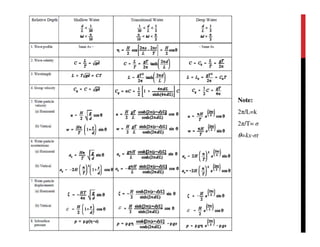 Note:
2π/L=k
2π/T= σ
θ=kx-σt
 