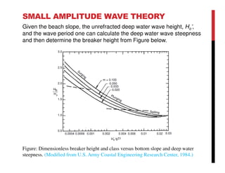 SMALL AMPLITUDE WAVE THEORY
Given the beach slope, the unrefracted deep water wave height, Ho’,
and the wave period one can calculate the deep water wave steepness
and then determine the breaker height from Figure below.
Figure: Dimensionless breaker height and class versus bottom slope and deep water
steepness. (Modified from U.S. Army Coastal Engineering Research Center, 1984.)
 
