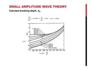 SMALL AMPLITUDE WAVE THEORY
Calculate breaking depth, db,
 