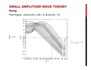 SMALL AMPLITUDE WAVE THEORY
Runup:
From Figure , since ds/Ho’= 4/2 = 2, at cot (α) = 10
 
