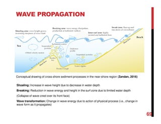 WAVE PROPAGATION
Conceptual drawing of cross‐shore sediment processes in the near‐shore region (Zandan, 2016)
Shoaling: Increase in wave height due to decrease in water depth
Breaking: Reduction in wave energy and height in the surf zone due to limited water depth
(Collapse of wave crest over its front face)
Wave transformation: Change in wave energy due to action of physical process (i.e., change in
wave form as it propagates)
69
 