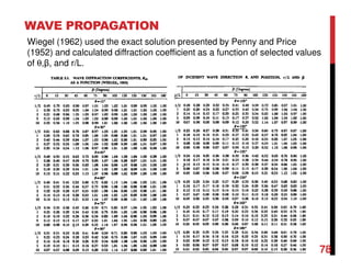 WAVE PROPAGATION
78
Wiegel (1962) used the exact solution presented by Penny and Price
(1952) and calculated diffraction coefficient as a function of selected values
of θ,β, and r/L.
 